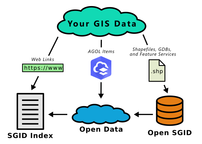 SGID Sharing Locations